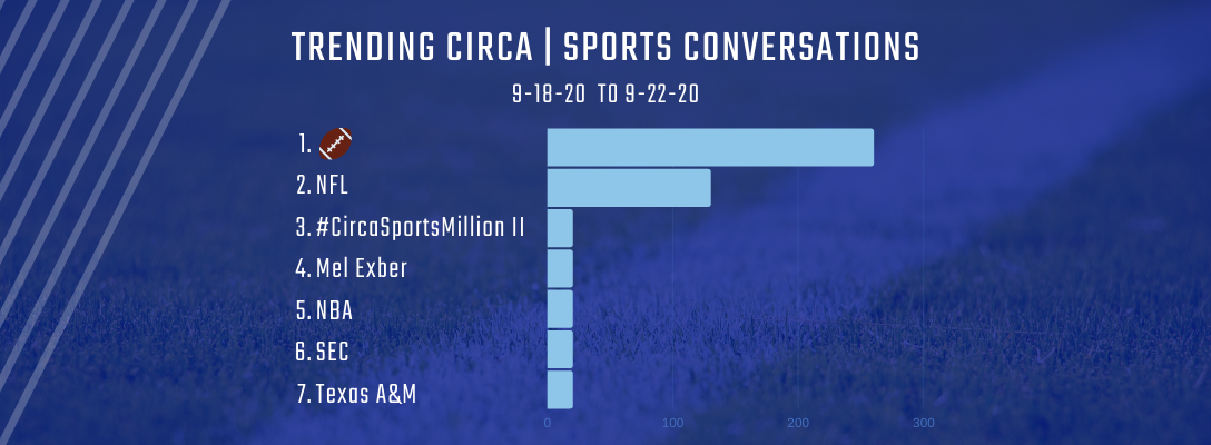 Trending Circa | Sports 9-18-20 to 9-22-20