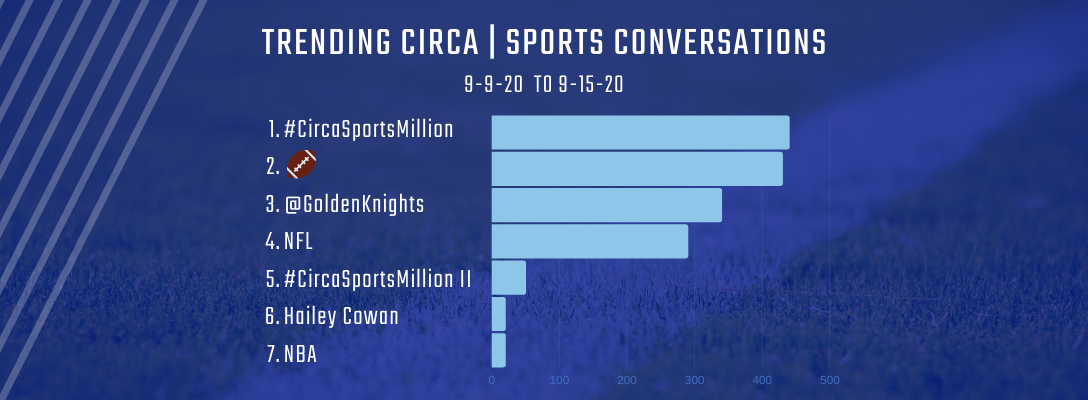 Trending Circa | Sports 9-9-20 to 9-15-20