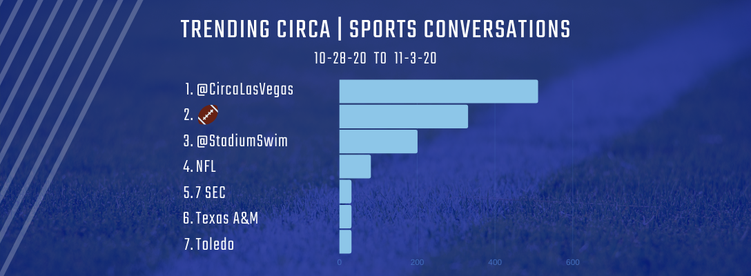 Trending Circa | Sports 10-28-20 to 11-3-20