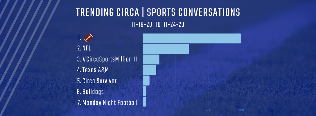 Trending Circa | Sports 11-18-20 to 11-24-20