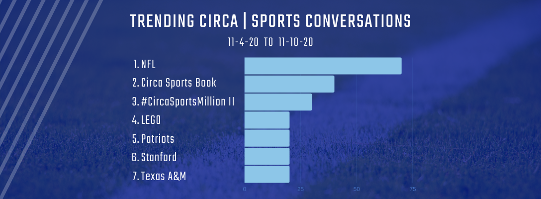 Trending Circa | Sports 11-4-20 to 11-10-20