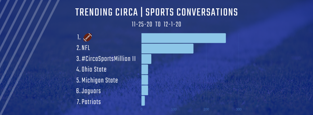 Trending Circa | Sports 11-25-20 to 12-1-20