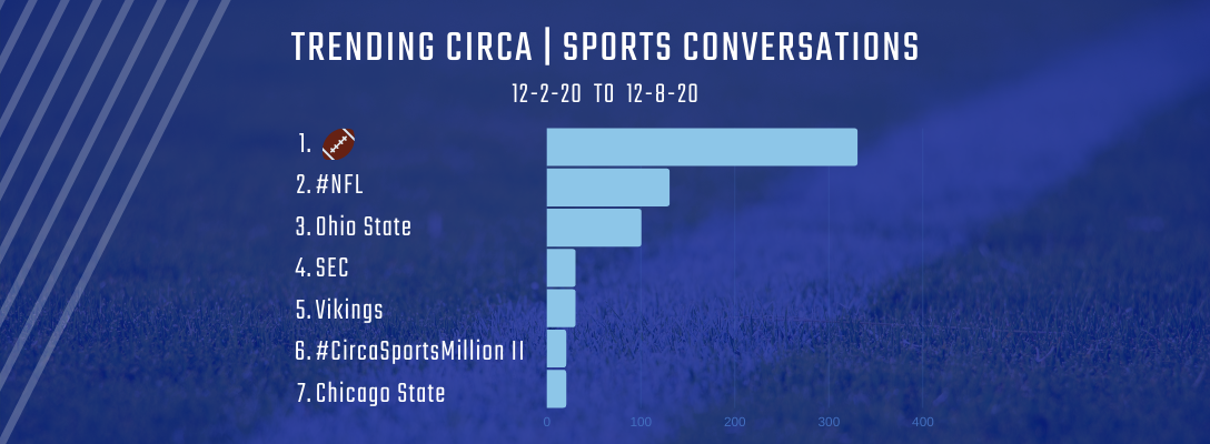 Trending Circa | Sports 12-2-20 to 12-8-20