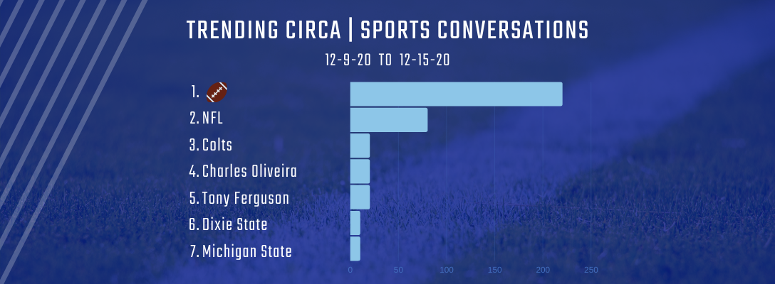 Trending Circa | Sports 12-9-20 to 12-15-20