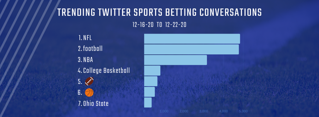 Trending Sports Betting 12-16-20 to 12-22-20