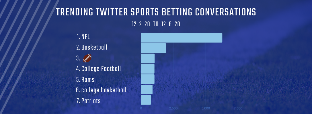 Trending Sports Betting 12-2-20 to 12-8-20