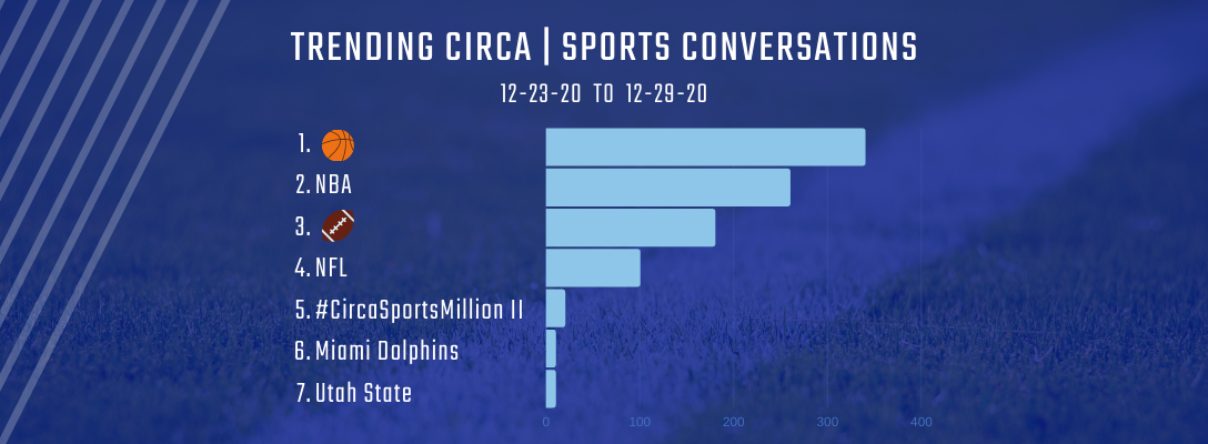 Trending Circa | Sports 12-23-20 to 12-29-20