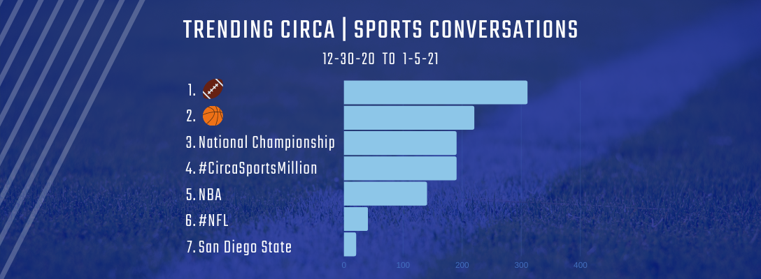 Trending Circa | Sports 12-30-20 to 1-5-21