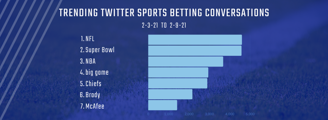 Trending Sports Betting 2-3-21 to 2-9-21