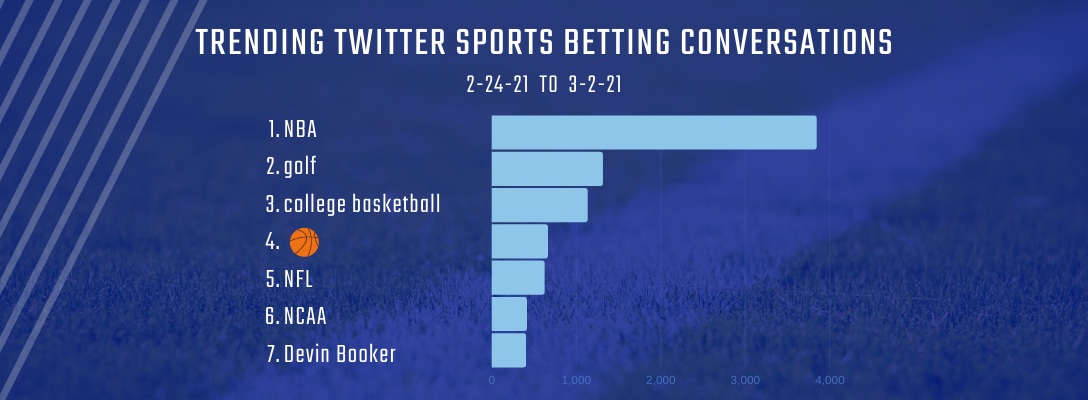 Trending Sports Betting 2-24-21 to 3-2-21