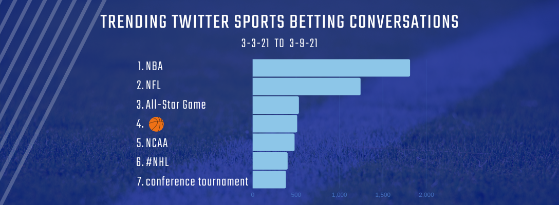 Trending Sports Betting 3-3-21 to 3-9-21