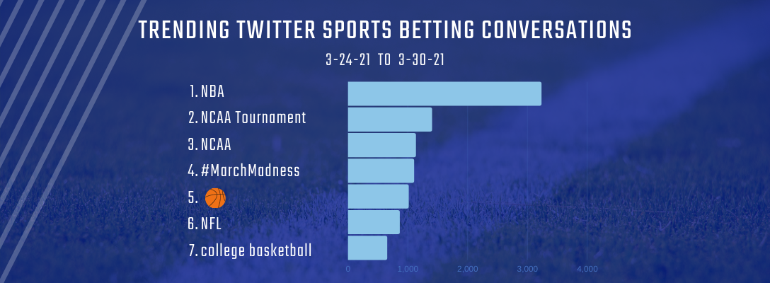 Trending Sports Betting 3-24-21 to 3-30-21