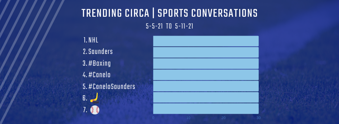 Trending Circa Sports 5-5-21 to 5-11-21