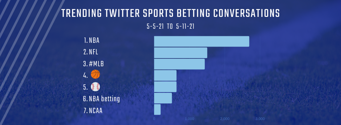 Trending Sports Betting 5-5-21 to 5-11-21