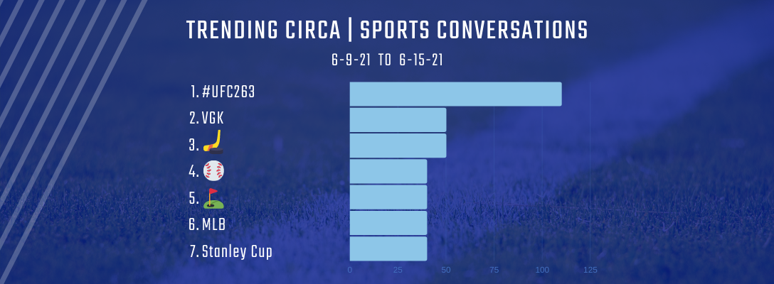 Trending Circa Sports 6-9-21 to 6-15-21