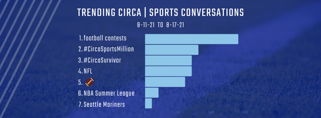 Trending Circa Sports 8-11-21 to 8-17-21