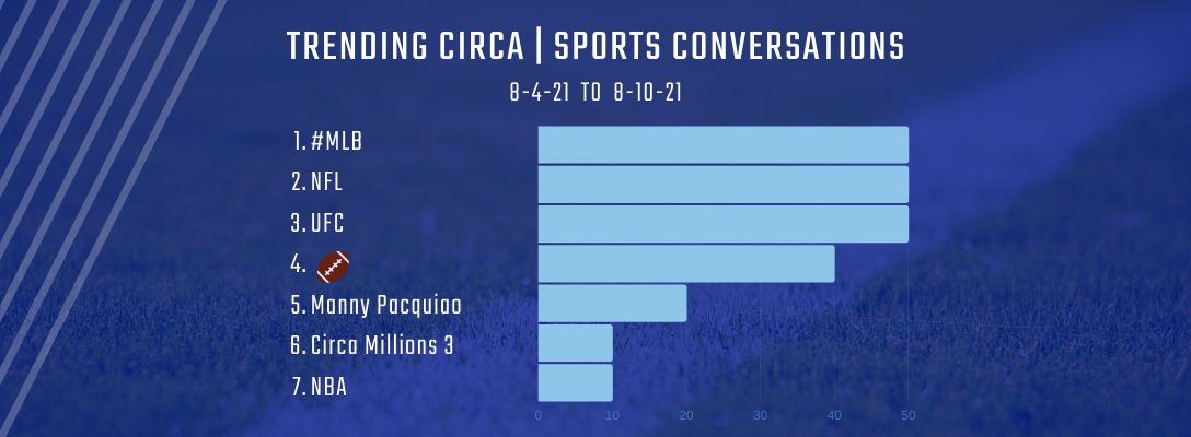 Trending Circa Sports 8-4-21 to 8-10-21