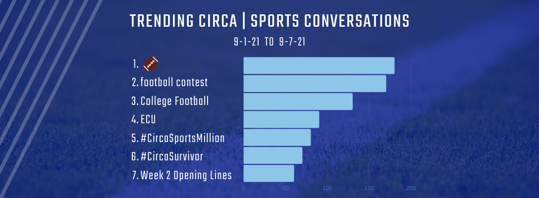Trending Circa Sports 9-1-21 to 9-7-21