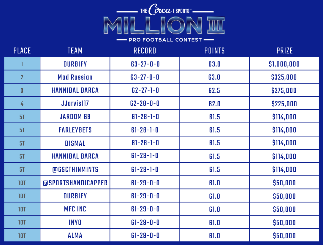 Circa Sports Million III Pro Football Contest Winners