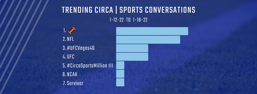 Trending Circa Sports 1-12-22 to 1-18-22