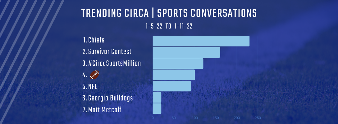 Trending Circa Sports 1-5-22 to 1-11-22