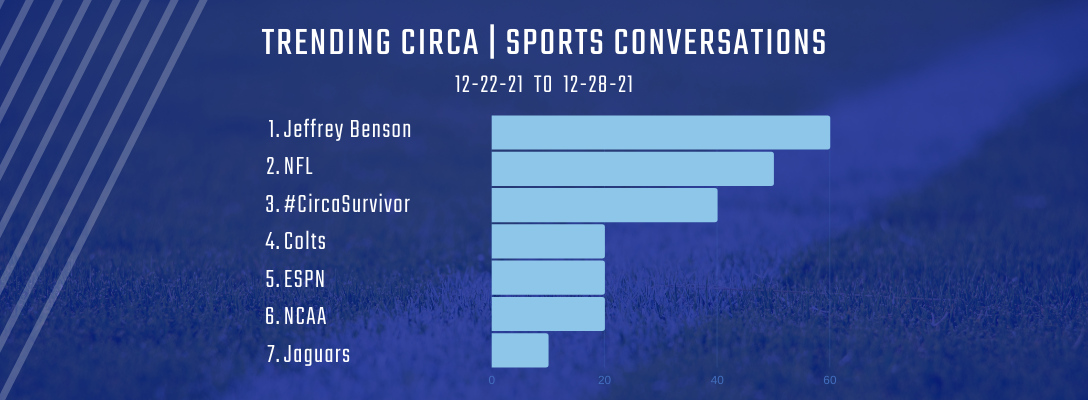 Trending Circa Sports 12-22-21 to 12-28-21