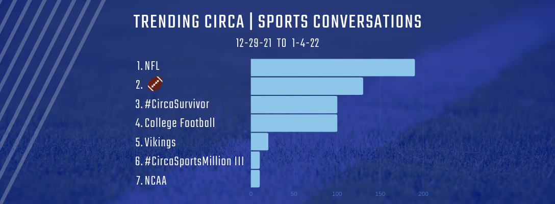 Trending Circa Sports 12-29-21 to 1-4-22