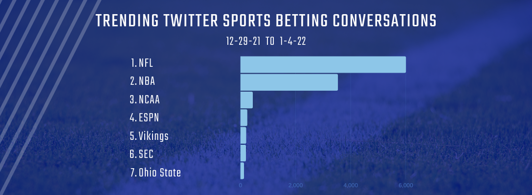 Trending Sports Betting 12-29-21 to 1-4-22