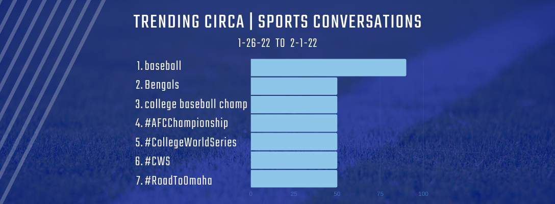 Trending Circa Sports 1-26-22 to 2-1-22