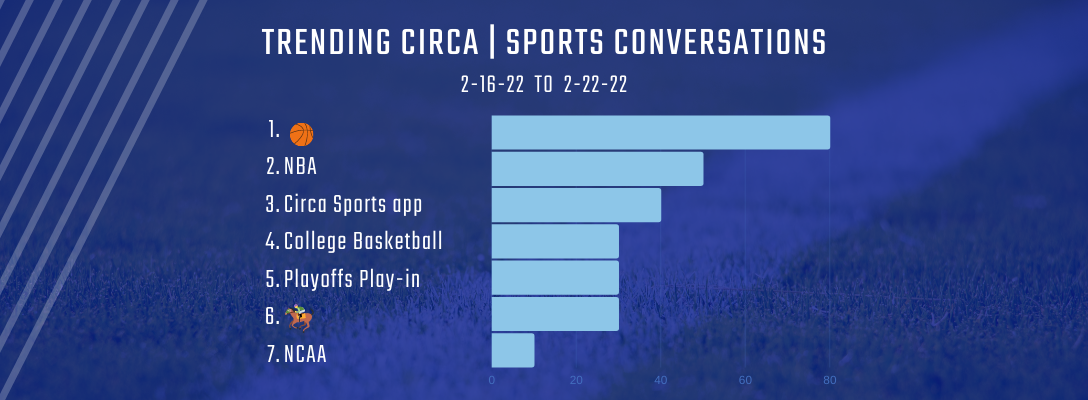 Trending Circa Sports 2-16-22 to 2-22-22