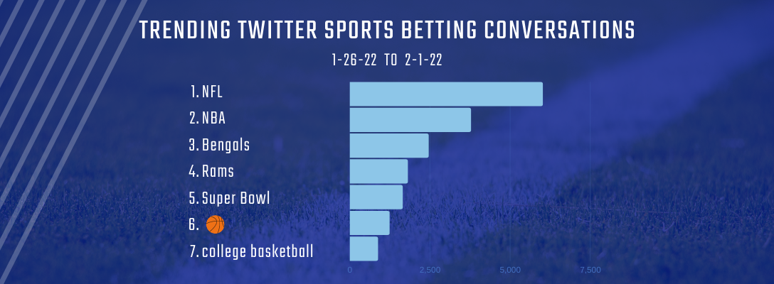 Trending Sports Betting 1-26-22 to 2-1-22