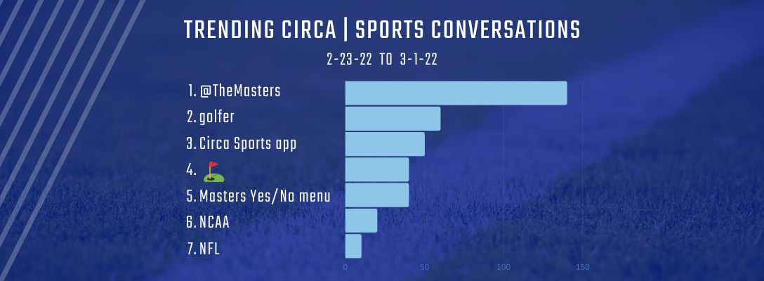 Trending Circa Sports 2-23-22 to 3-1-22