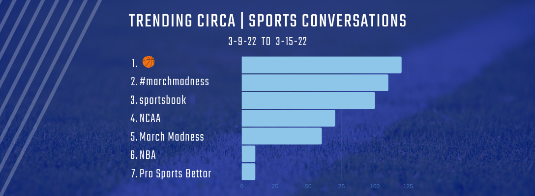 Trending Circa Sports 3-9-22 to 3-15-22