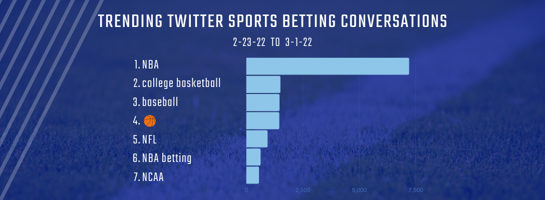 Trending Sports Betting 2-23-22 to 3-1-22