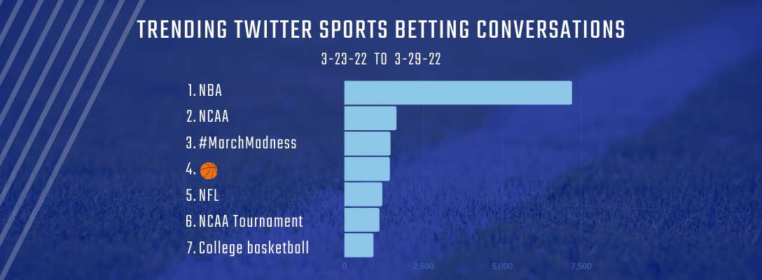 Trending Sports Betting 3-23-22 to 3-29-22