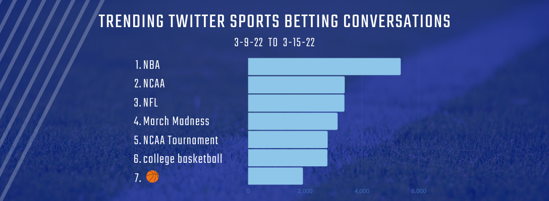 Trending Sports Betting 3-9-22 to 3-15-22