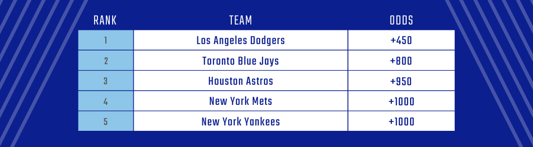 Top five MLB 2022 odds according to Bovada