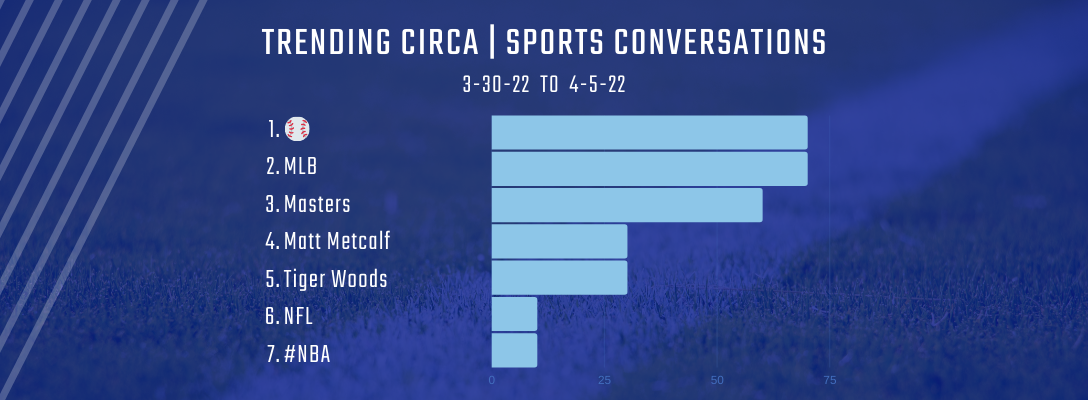 Trending Circa Sports 3-30-22 to 4-5-22