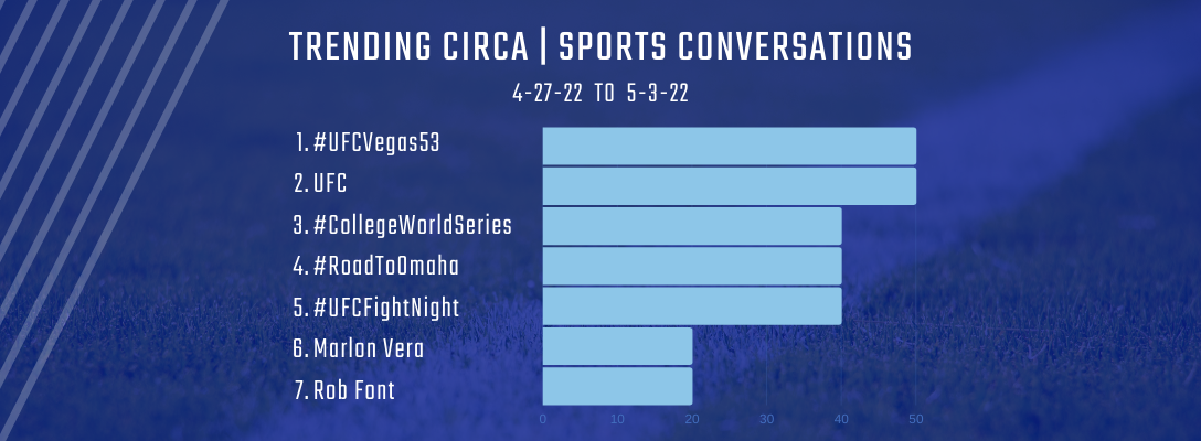 Trending Circa Sports 4-27-22 to 5-3-22