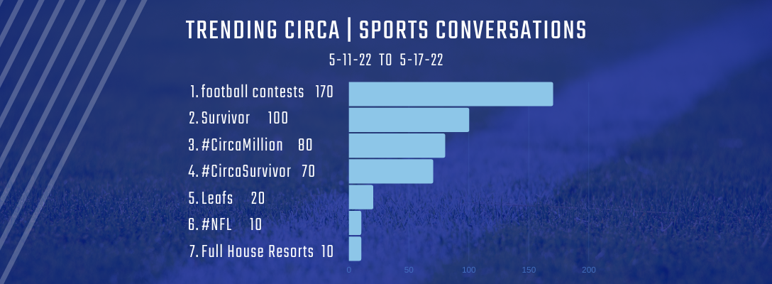 Trending Circa Sports 5-11-22 to 5-17-22