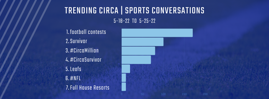 Trending Circa Sports 5-18-22 to 5-25-22