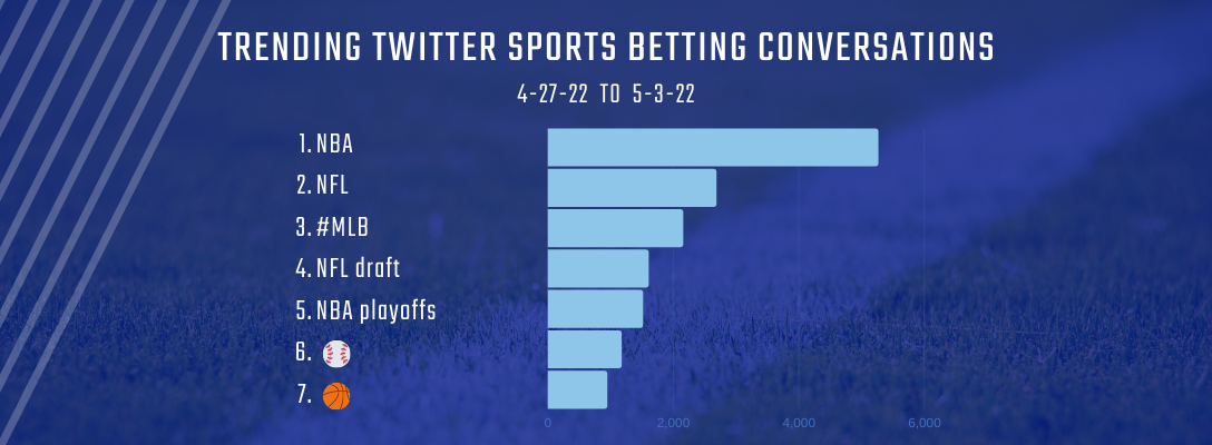 Trending Sports Betting 4-27-22 to 5-3-22