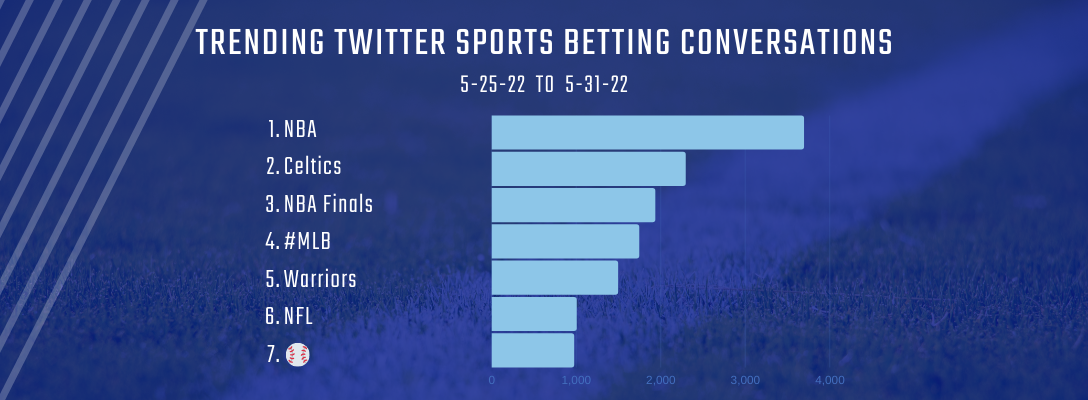 Trending Sports Betting 5-25-22 to 5-31-22