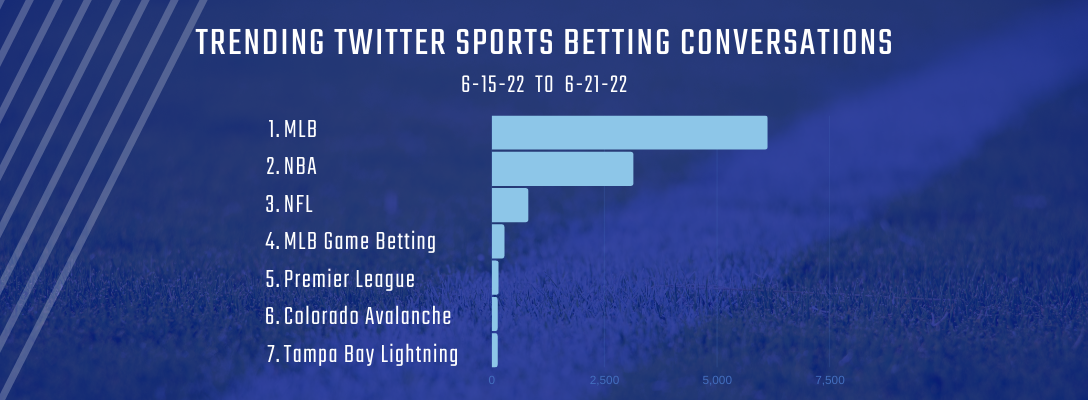 Trending Sports Betting 6-15-22 to 6-21-22