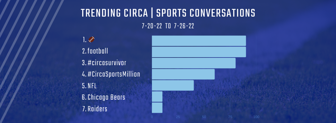 Trending Circa Sports 7-20-22 to 7-26-22