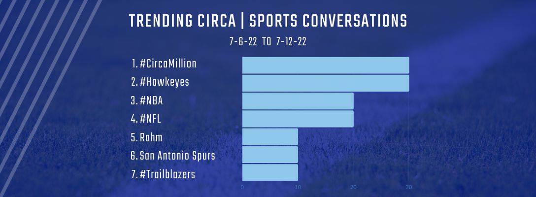 Trending Circa Sports 7-6-22 to 7-12-22
