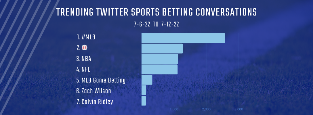 Trending Sports Betting 7-6-22 to 7-12-22