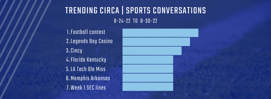 Trending Circa Sports 8-24-22 to 8-30-22