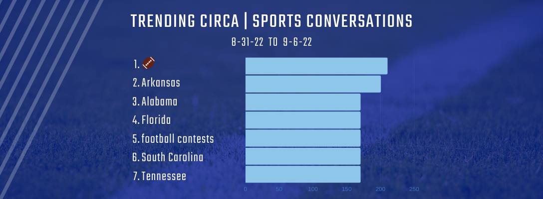 Trending Circa Sports 8-31-22 to 9-6-22