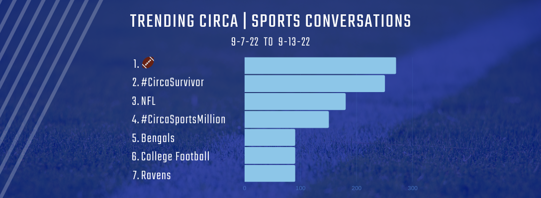 Trending Circa Sports 9-7-22 to 9-13-22